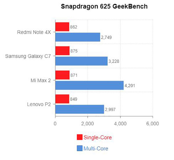 So sánh điểm chip snapdragon 625