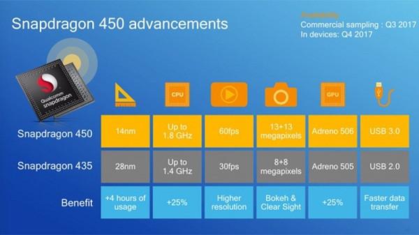 Thông số chip snapdragon 450