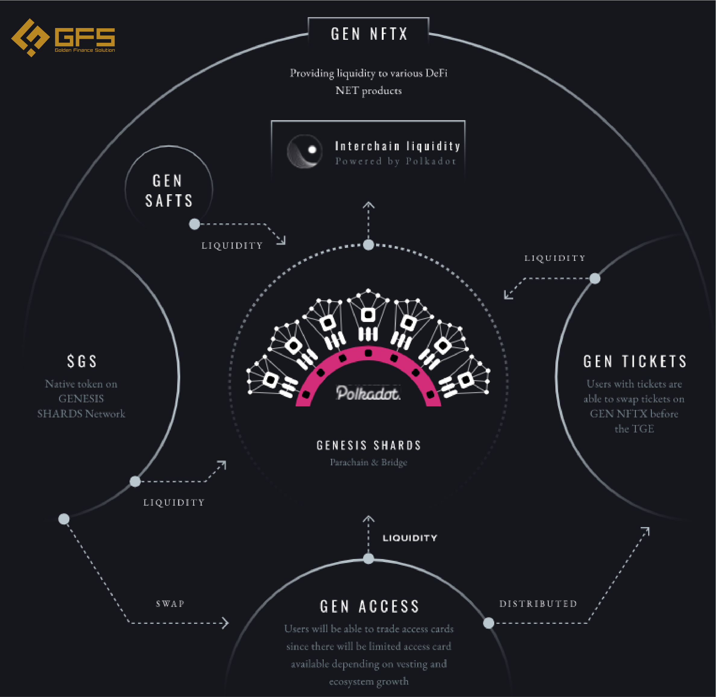Genesis Shard là gì ? - GS Token