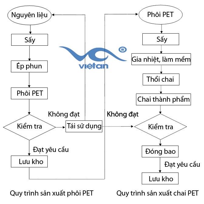 Quy trình sản xuất chai nhựa
