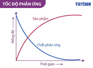 Tốc Độ Phản Ứng Hóa Học Là Gì? Công Thức & 5 Yếu Tố Quyết Định | VIETCHEM