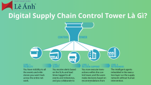 Digital Supply Chain Control Tower Là Gì?