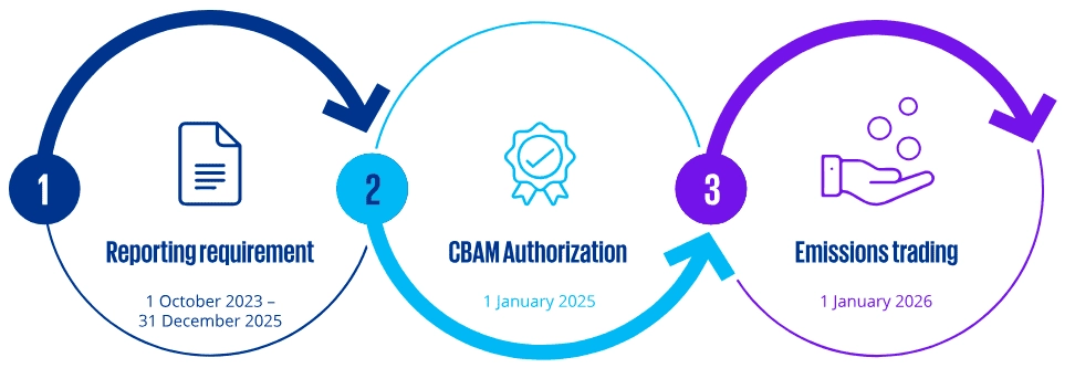 các giai đoạn áp dụng CBAM