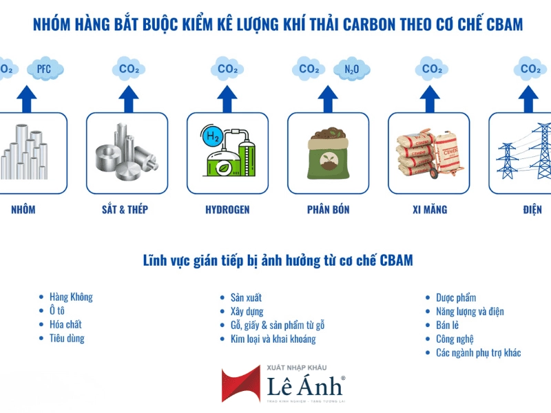 quy trình báo cáo CBAM