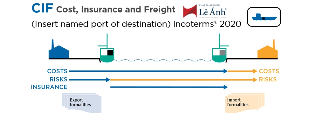 Điều Kiện CIF Incoterms 2020