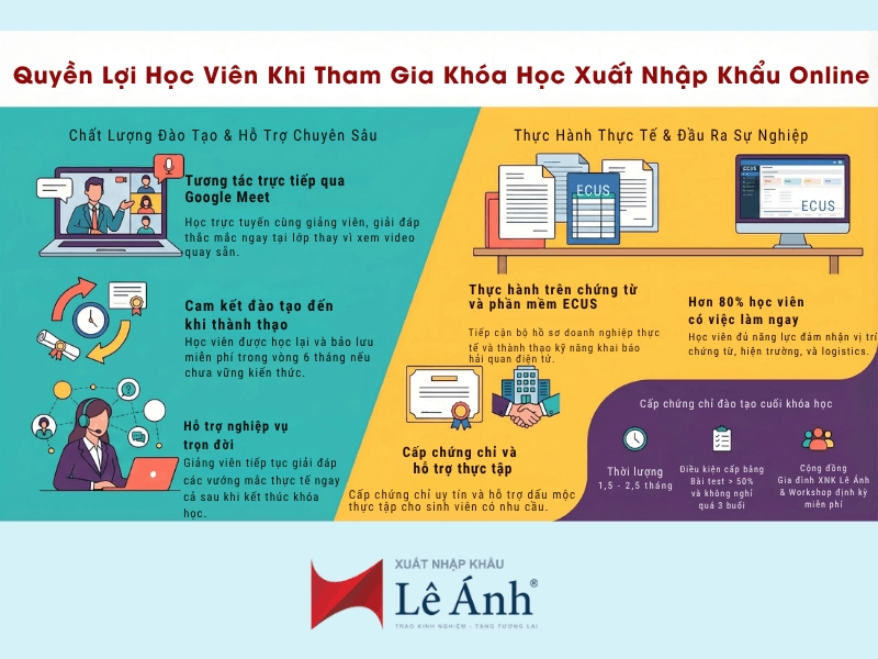 Quyền lợi của học viên khi tham gia khóa học xuất nhập khẩu online tương tác trực tiếp cùng giảng viên tại xuất nhập khẩu Lê Ánh