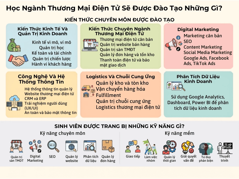 Học Ngành Thương Mại Điện Tử Sẽ Được Đào Tạo Những Gì?