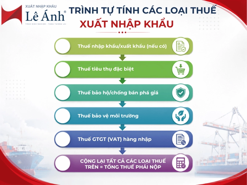 trình tự tính các loại thuế