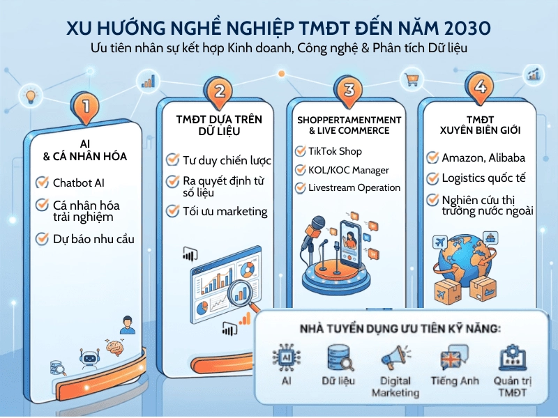Xu hướng nghề nghiệp thương mại điện tử