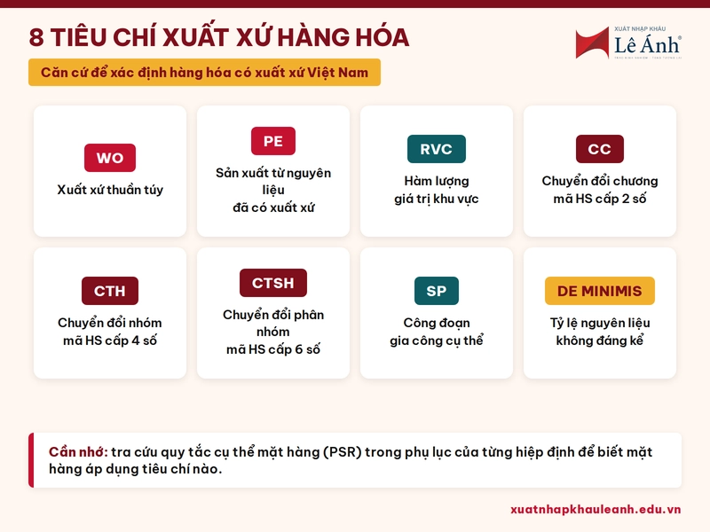 8 tiêu chí xuất xứ hàng hóa gồm WO, PE, RVC, CC, CTH, CTSH, SP và De Minimis