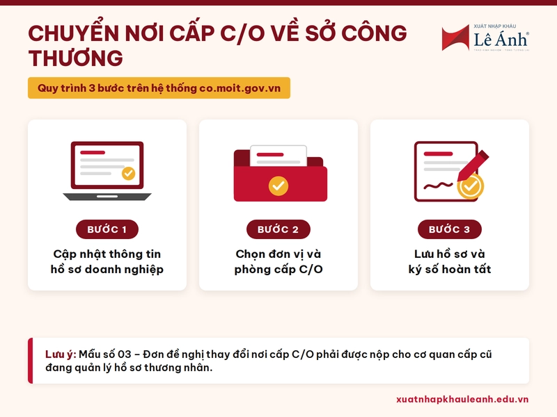 Quy trình ba bước chuyển nơi cấp C/O trên hệ thống CO.MOIT