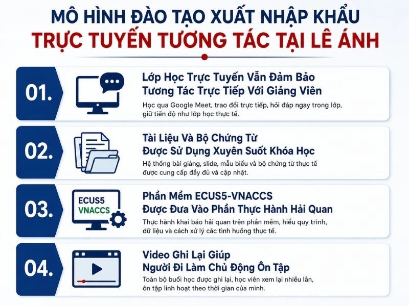 Mô Hình Đào Tạo Xuất Nhập Khẩu Trực Tuyến Tương Tác Tại Lê Ánh
