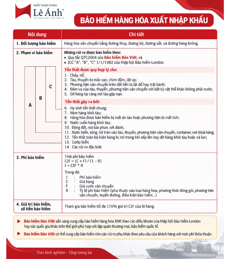 bảo hiểm hàng hóa xuất nhập khẩu chi tiết
