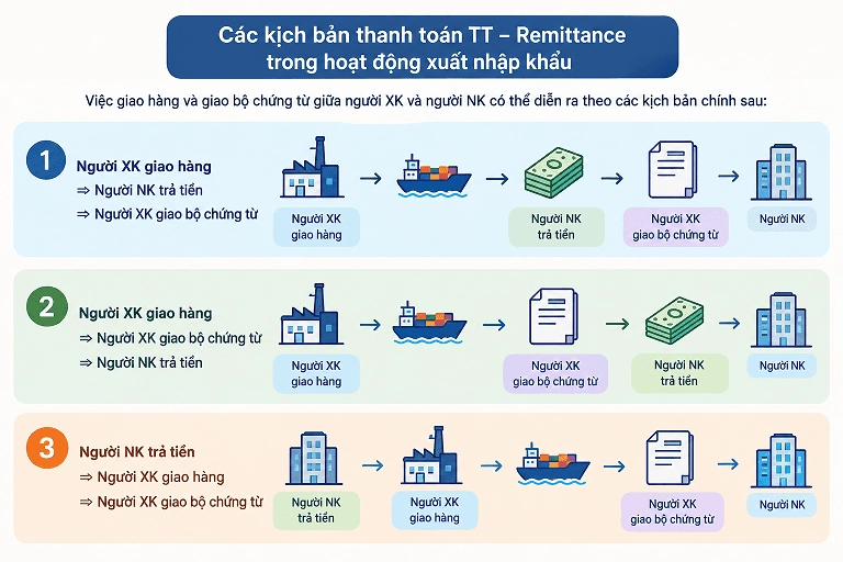 cách kịch bản thanh toán TT