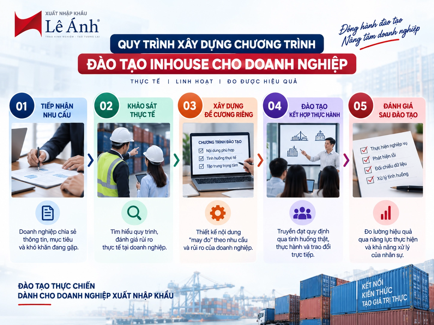 quy trình đào tạo inhouse xuất nhập khẩu logistics