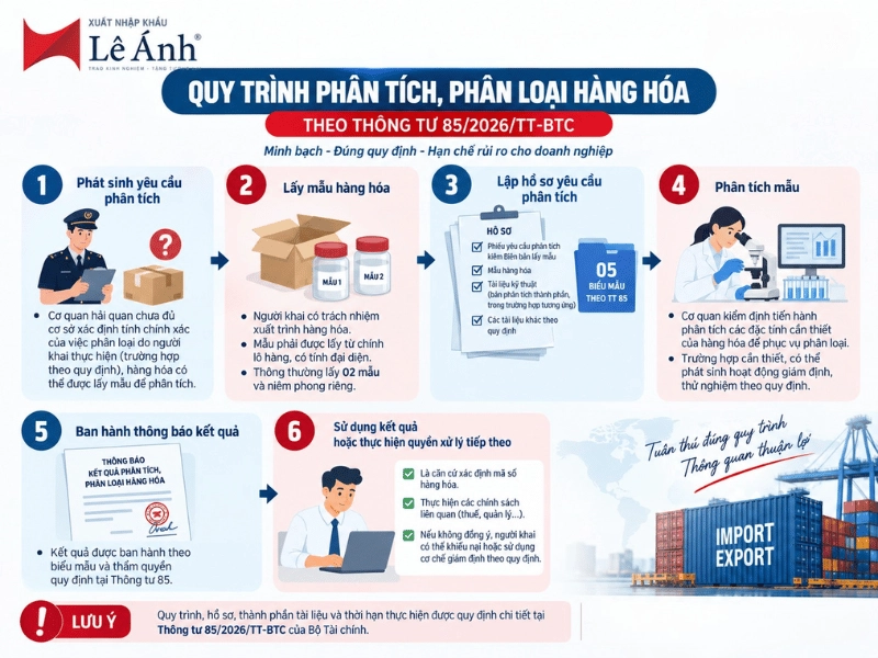 Quy Trình Phân Tích, Phân Loại Hàng Hóa theo Thông Tư 85/2026/TT-BTC