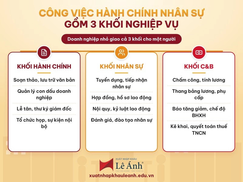 Công việc hành chính nhân sự gồm 3 khối nghiệp vụ