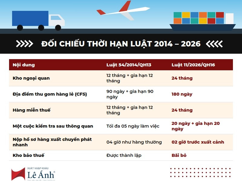 Đối chiều thời hạn hải quan 2014-2026
