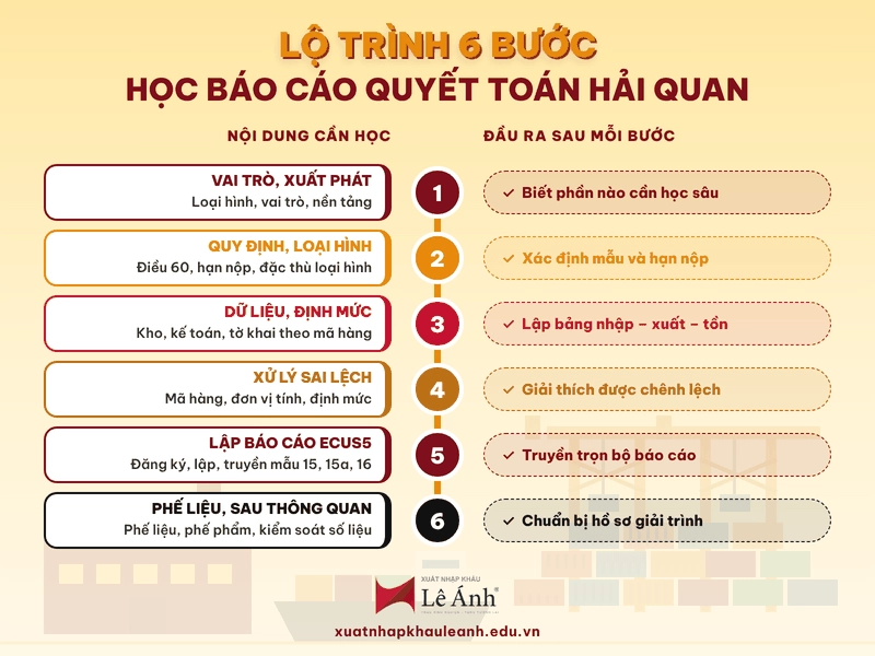 Lộ trình 6 bước học báo cáo quyết toán hải quan