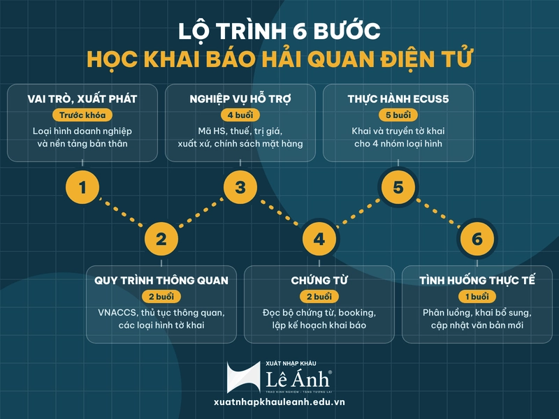 Lộ trình 6 bước học khai báo hải quan điện tử