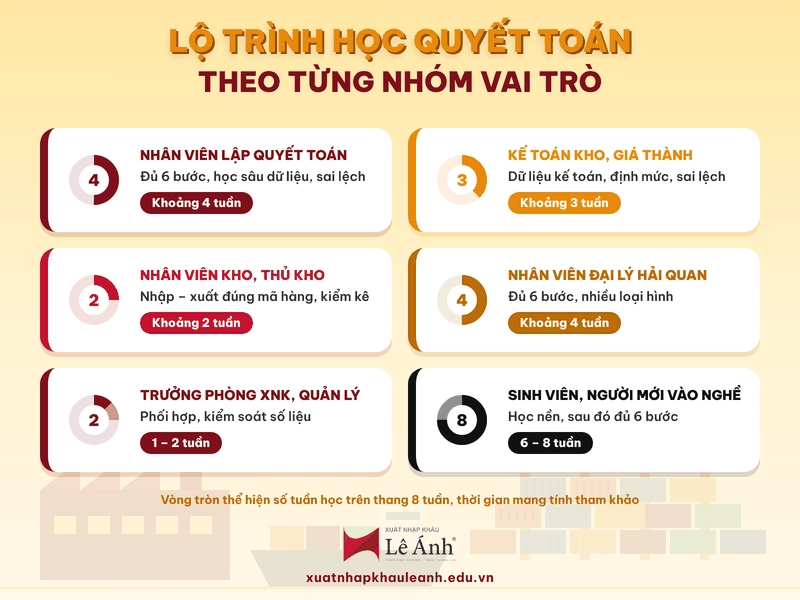 Phần cần học sâu và thời gian học báo cáo quyết toán theo từng nhóm vai trò
