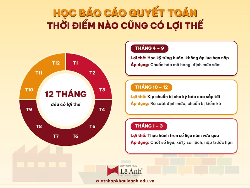 Lợi thế của từng thời điểm học báo cáo quyết toán trong năm
