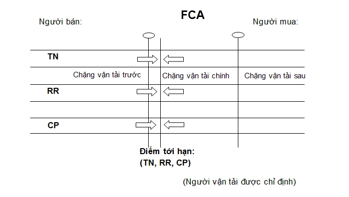 Incoterm 2010
