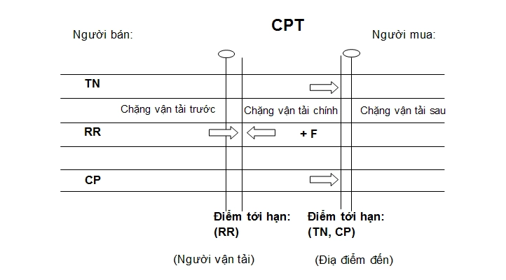 Incoterm 2010