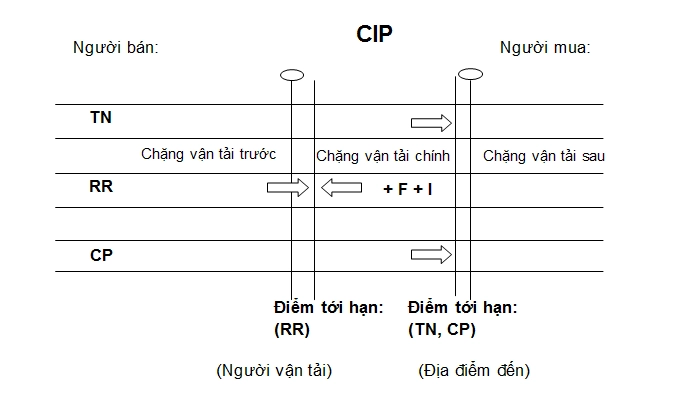Incoterm 2010