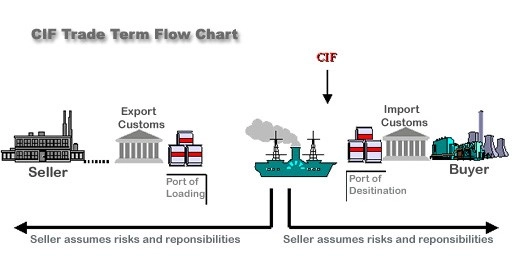 Điều kiện giao hàng CIF