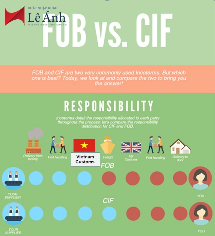 dieu-kien-giao-hang-fob-va-cif