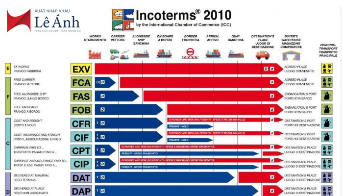 Incoterm 2010