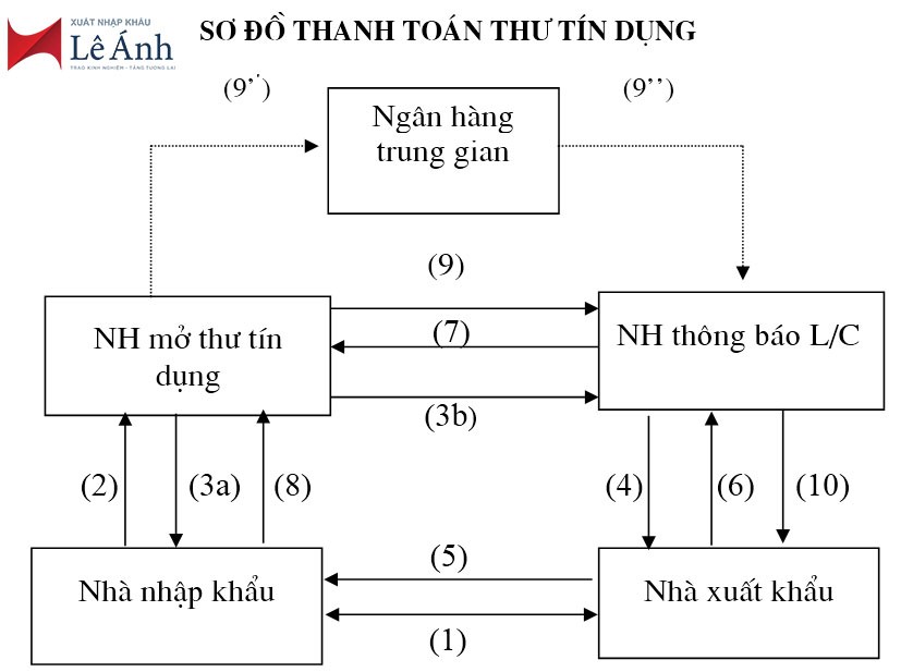Sơ đồ thanh toán thư tín dụng