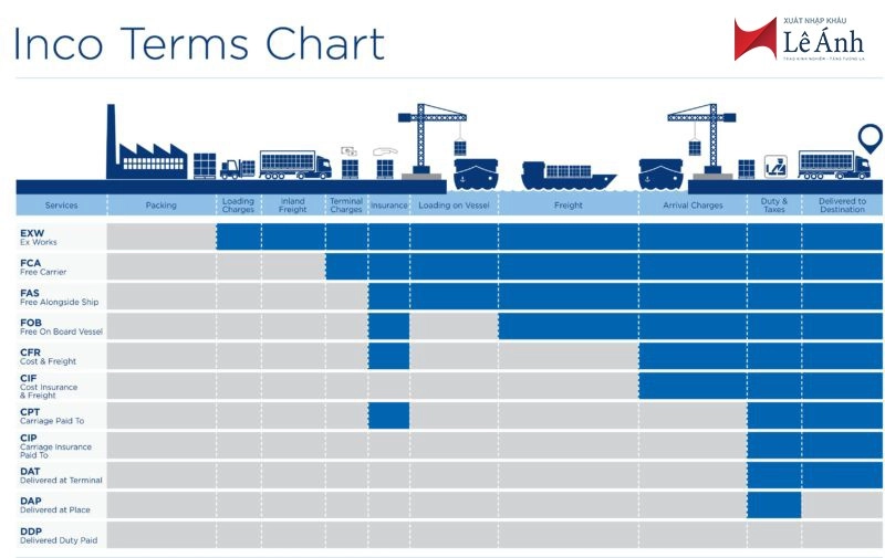 Các điều kiện giao hàng trong Incoterms
