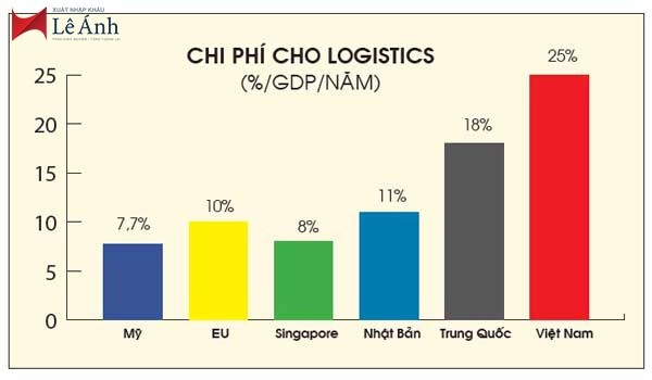 CHI PHÍ LOGISTICS LÀ TỔNG CÁC KHOẢN CHI LIÊN QUAN ĐẾN VẬN CHUYỂN HÀNG HÓA VÀ QUẢN LÝ CHUỖI CUNG ỨNG