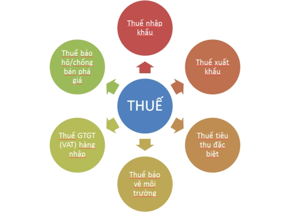 cách tính thuế nhập khẩu