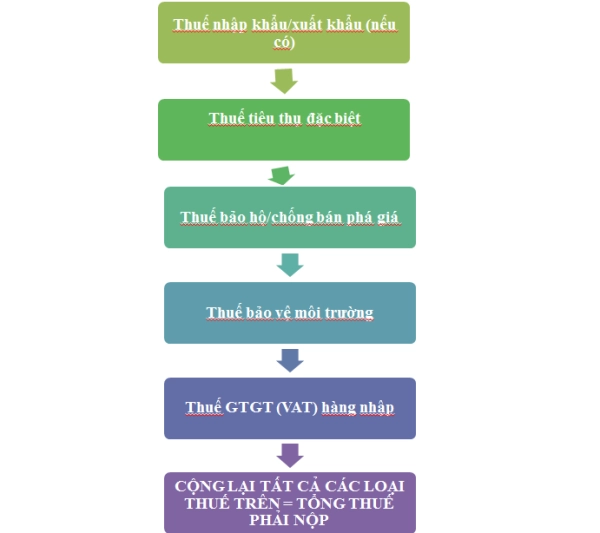 cách tính thuế nhập khẩu