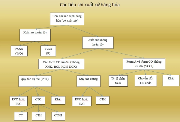 tiêu chí xuất xứ hàng hóa trên C/O