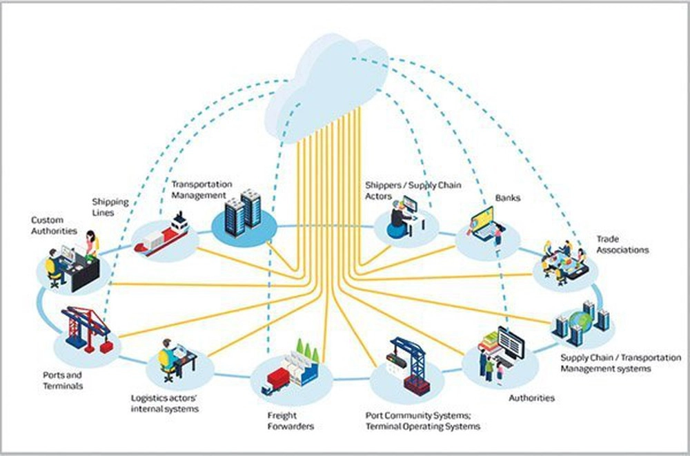 ứng dụng công nghệ blockchain trong vận tải quốc tế