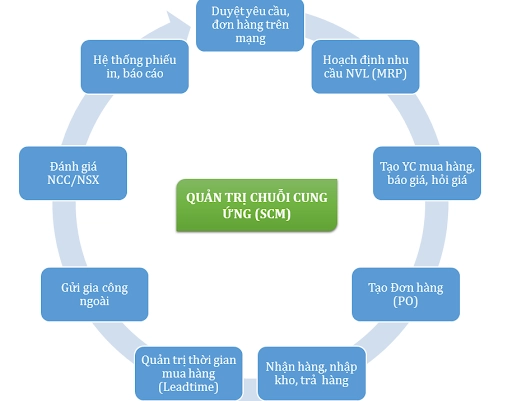 quan-tri-chuoi-cung-ung.png