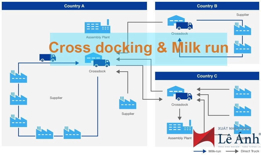 milk-run-cross-docking