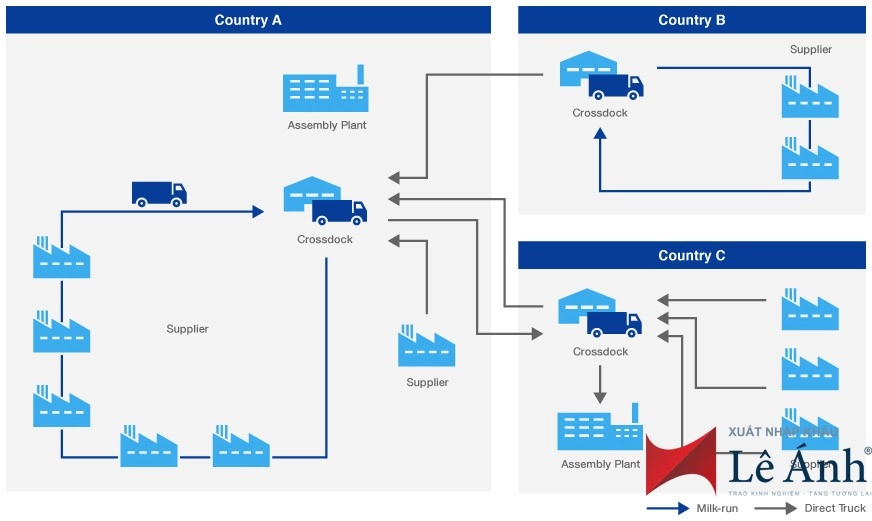 sự khác nhau giữa cross docking & Milk run