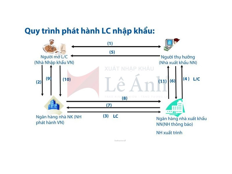 quy trình thanh toán LC