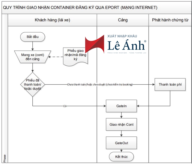 Hướng dẫn khai báo trên Eport (Tân cảng sài gòn)