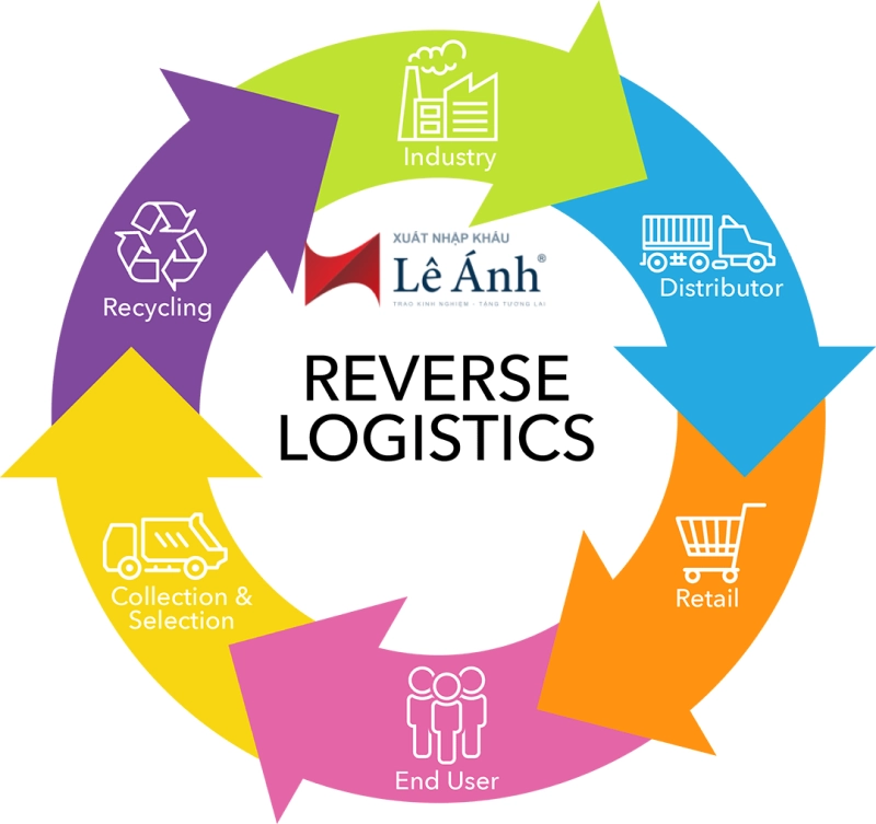 Dịch vụ hậu cần ngược (Logistics ngược, Logistics thu hồi)
