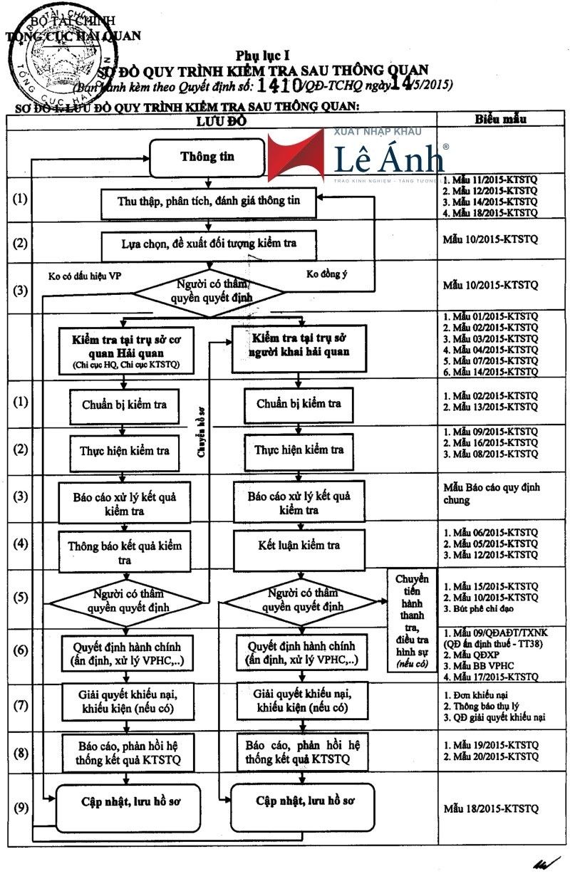 quy-trinh-kiem-tra-sau-thong-quan-1