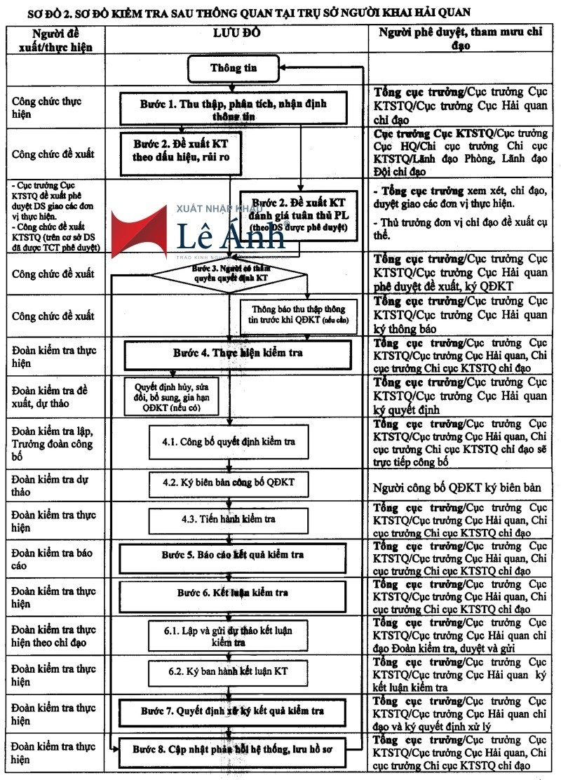 quy-trinh-kiem-tra-sau-thong-quan