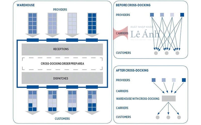 Mô hình kho trung chuyển là gì