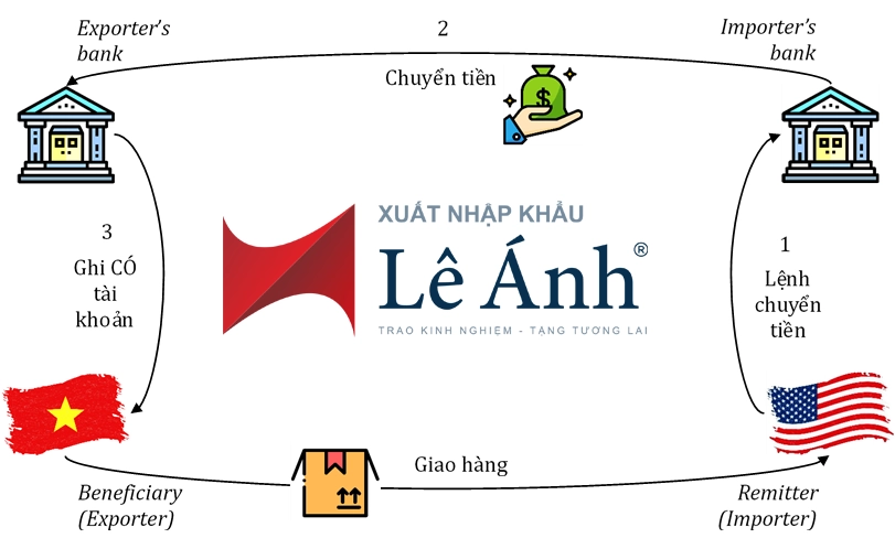 quy trinh thanh toán ttr