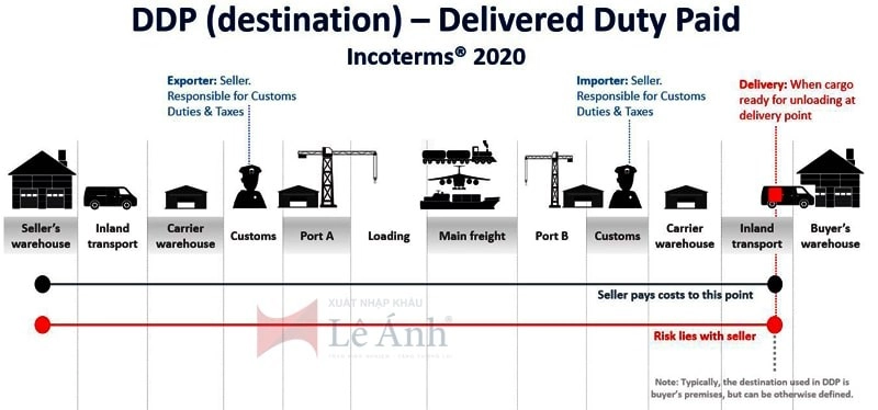 Điều kiện DDP incoterms
